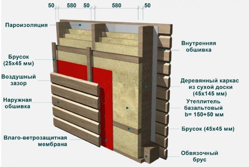 Какой утеплитель лучше. Каркасные стены толщиной 200 мм с утеплителем. Пирог стены каркасного дома с утеплением 200. Каркасный дом 200 мм утеплитель. Пирог стены каркасного дома 200 мм.