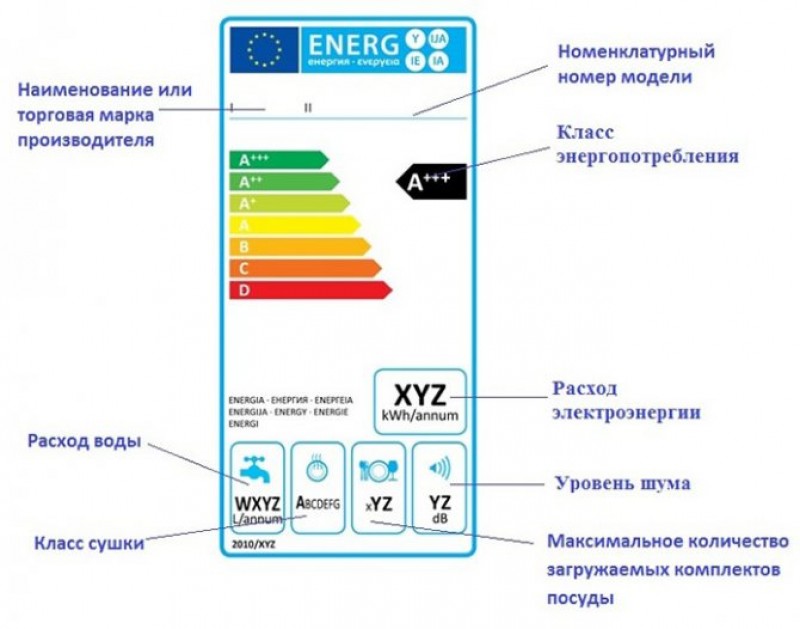 Класс энергоэффективности посудомоечных машин. Посудомоечная машина Bosch класс энергопотребления. Расшифровка модели посудомоечной машины Bosch. Расшифровка маркировки посудомоечных машин Electrolux. Электропотребление посудомоечной машины Bosch.