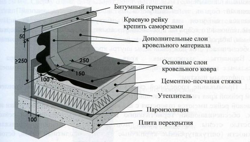 покрытие технониколь