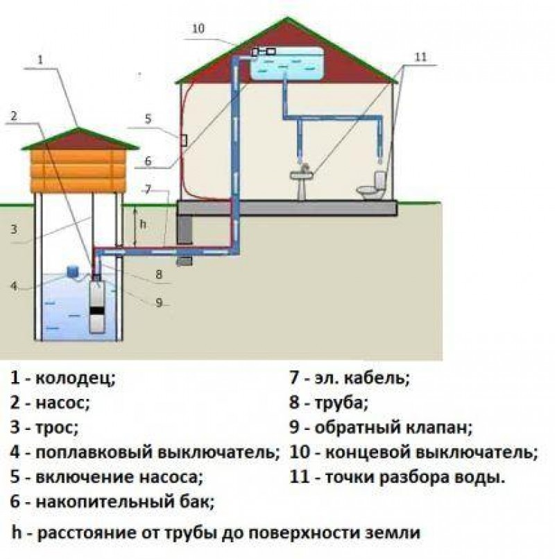 Система водоснабжения дома из скважины схема. Схема подключения водоснабжения из колодца погружным насосом. Схема колодезного водоснабжения с погружным насосом в частном доме. Система водоснабжения частного дома с накопительным баком схема.