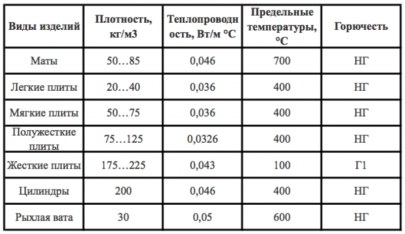 Горючесть утеплителя. Утеплитель минеральная вата плотность. Плотность минеральной ваты в кг/м3. Как определить плотность утеплителя каменной ваты. Плотность минеральной ваты для утепления стен.