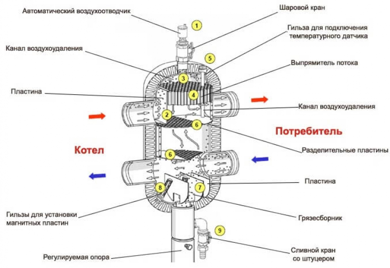 Гидрострелка для отопления принцип работы. Гидравлический разделитель для отопления принцип работы. Гидравлический разделитель HZW 80/6. Гидравлический разделитель для отопления схема.