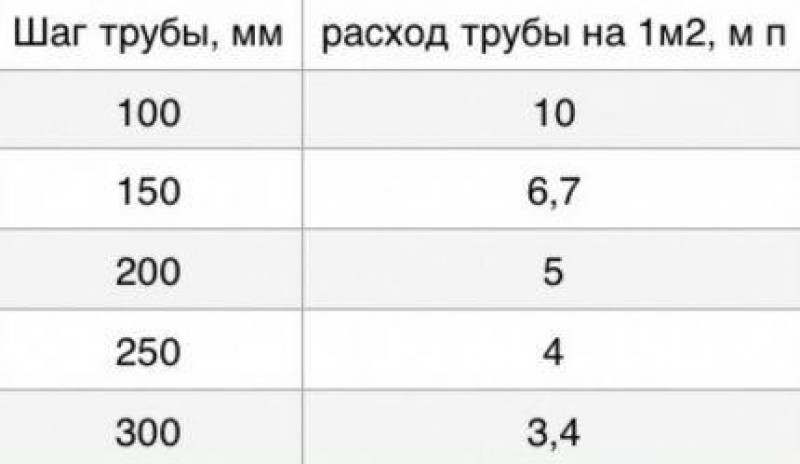 Сколько нужно метров трубы для теплого пола. Таблица расчета теплого пола водяного. Расчет труб для теплого водяного пола на м2. Расчет трубы для водяного теплого пола. Количество трубы для теплого пола на 1м2.