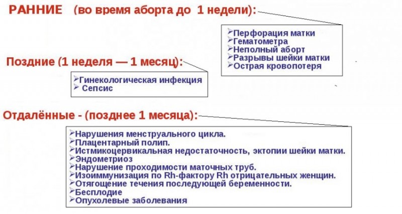 Последствия искусственного аборта