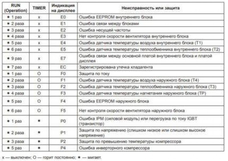 Таблица кодов ошибок приборов Лессар