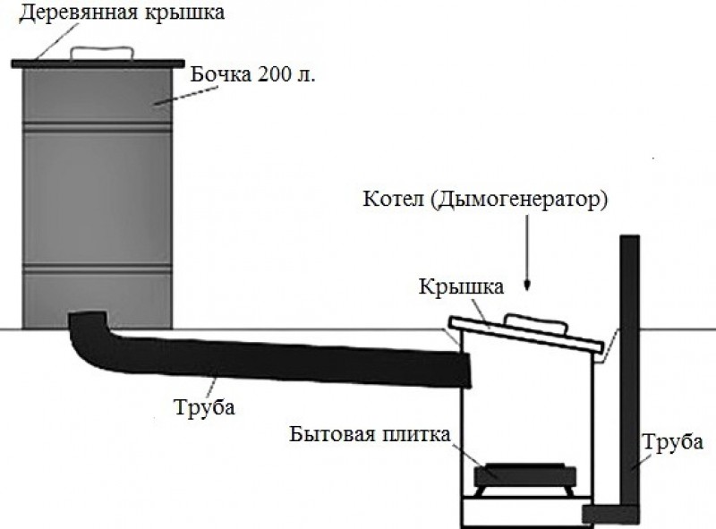 Как сделать холодное копчение. Коптильня холодного копчения и-1200 м3 схема. Коптилка холодного копчения чертежи. Схема коптильни холодного копчения. Схема печки для коптильни холодного копчения.