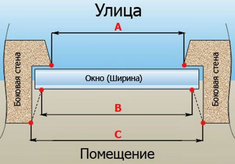 На сколько должны выступать. Оконный проём с четвертью. Замер проёма под пластиковое окно. Четверть для пластикового окна. Оконный проем с четвертью.