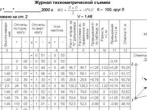 Журналы геодезических измерений