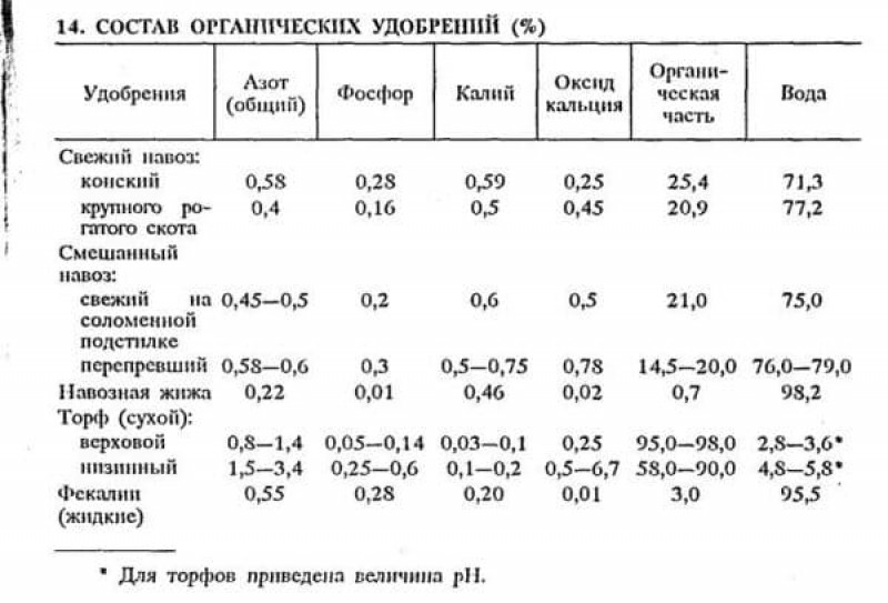 Свойства удобрений