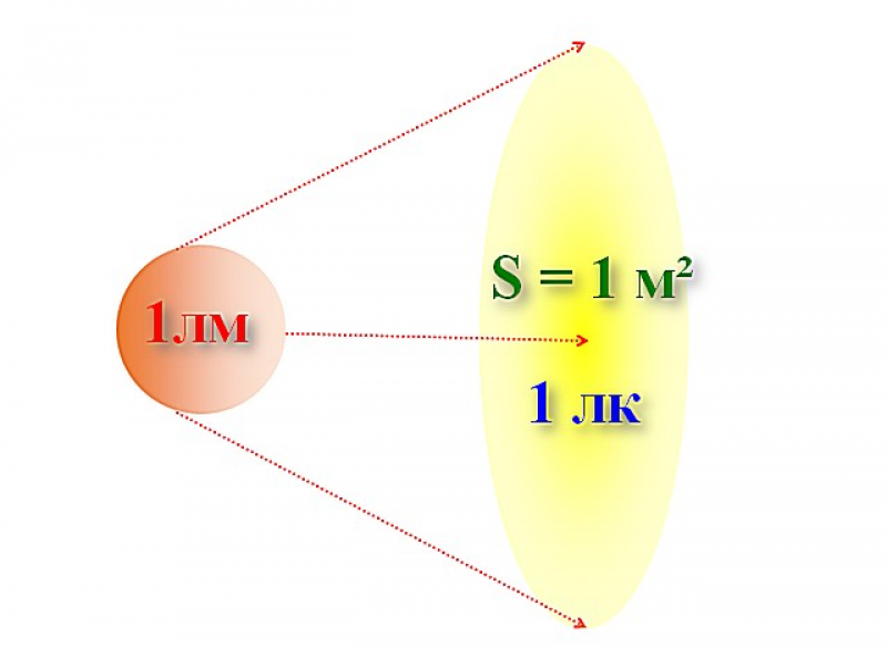 Люкс это. Освещенность 1 Люкс. Люкс (единица измерения). Формула люксов. Люмен формула.