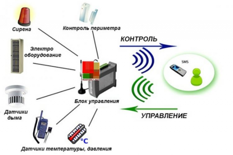 Как работает блок. Дистанционная система контроля системы отопления. Система контроля отопления в загородном доме. Дистанционный контроль температуры котла. Система удаленного управления отоплением.