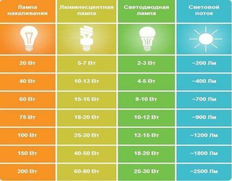 Яркость галогеновых ламп. Таблица мощности ламп накаливания и светодиодных. Таблица сравнения светодиодных ламп и ламп накаливания. Таблица соответствия мощности светодиодных ламп. Лампочки светодиодные и накаливания соотношение мощности таблица.