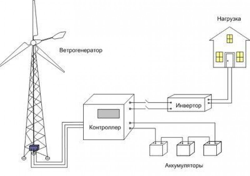 Строение ветрогенератора рисунок описание