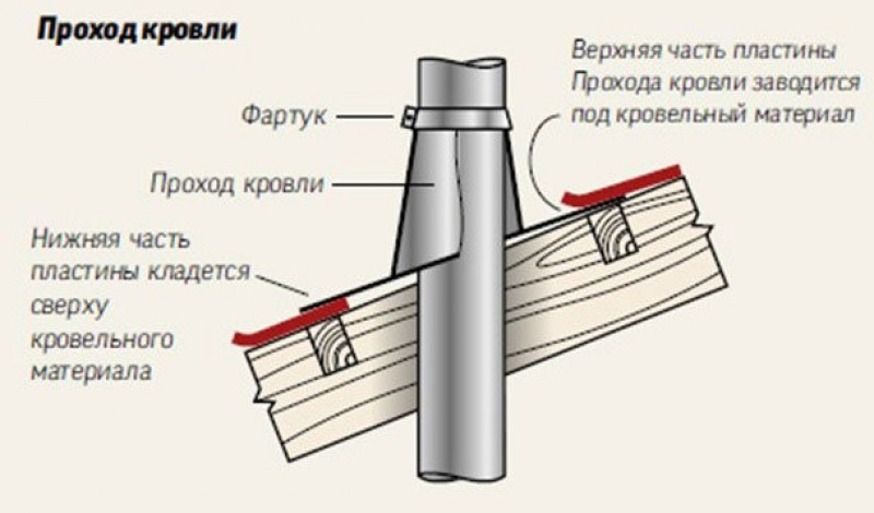 Фартук на крыше. Проход дымохода через кровлю. Проходка через кровлю. Проход через крышу для дымохода. Герметизация трубы на кровле из профлиста.