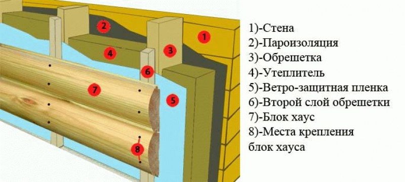 блок хаус как обшить дом снаружи