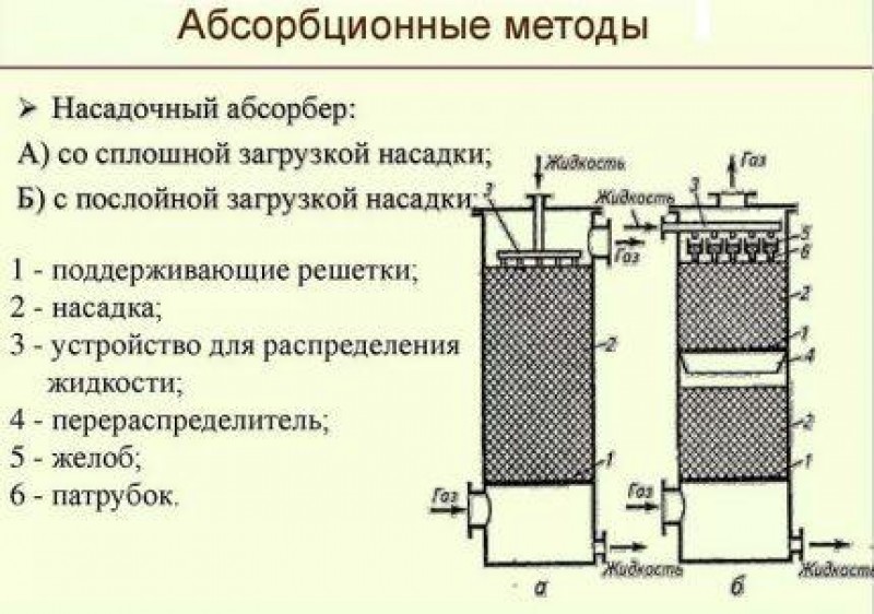 Насадочный абсорбер схема и описание