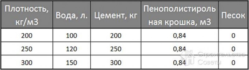 Плотность крошки. Пенополистирол бетон пропорции таблица. Пенополистиролбетон состав пропорции на 1м3. Пропорции полистиролбетона на 1 м3. Пропорции полистиролбетона марки д500.