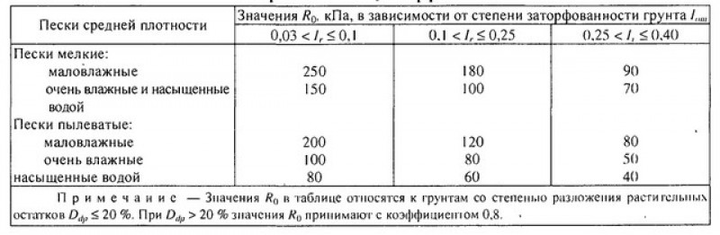 Расчетные сопротивления заторфованных песков.