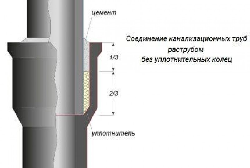 Соединение канализационных труб 110. Стык чугунной канализационной трубы. Соединение раструбных труб канализации. Труба канализационная 110 соединение глубина. Раструбное соединение канализационных труб.