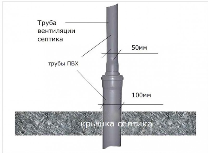 Вентиляция септика в частном доме схема