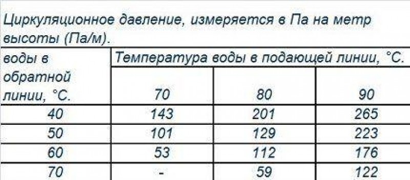 Напор и давление в чем разница. Норма давления в системе отопления. Циркуляционный напор. Естественное циркуляционное давление. Циркуляционный напор в системе отопления мм РТ ст норма.