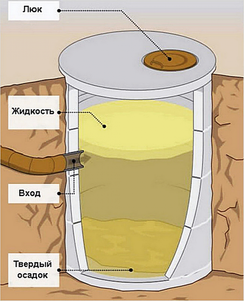 Верхний слой жидкости. Фильтрующий колодец для септика из бетонных колец. Сливная яма в частном доме своими руками из бетонных колец схема. Дренажный фильтрующий колодец из бетонных колец. Выгребная яма из бетонных колец чертежи.