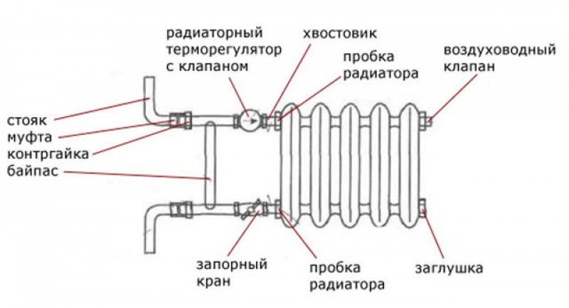 Запорное устройство батареи. Схема подключения чугунных радиаторов отопления. Установка радиатора отопления схема с байпасом. Схема подключения чугунного радиатора. Схема монтажа чугунного радиатора отопления.