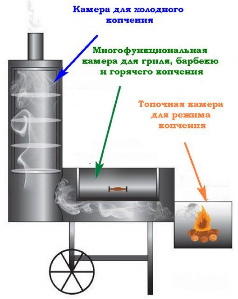 Коптильня горячего копчения принцип. Коптилка холодного копчения из газового баллона. Коптильня горячего копчения из 2 газового баллона. Коптильня барбекю из газового баллона. Коптильня горячего копчения из пропанового баллона.