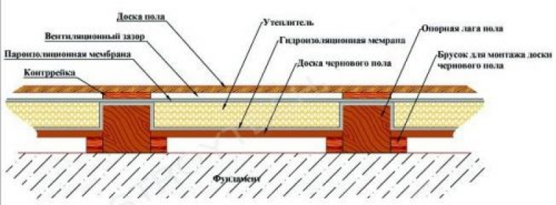Строительство сауны своими руками в доме