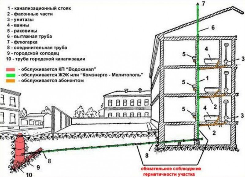 Схема прокладки канализационных труб