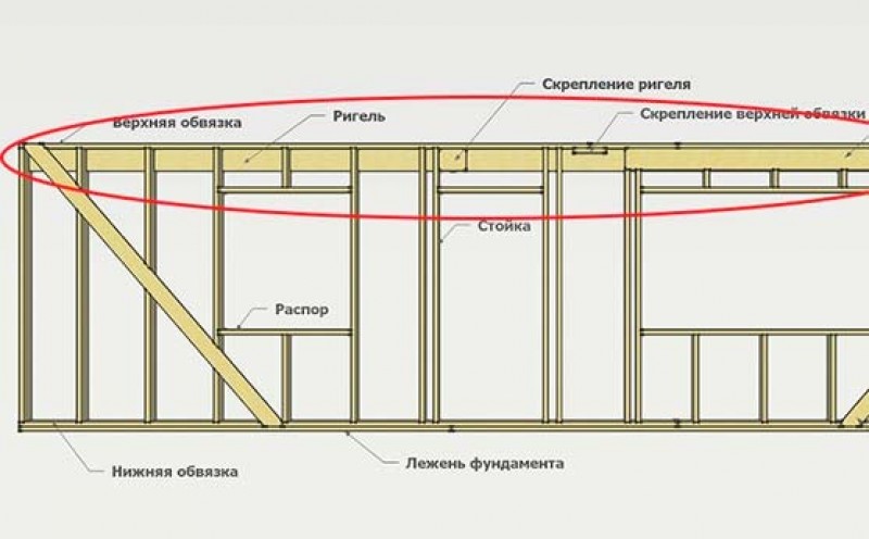 Ригель распределяет нагрузку на стойки равномерно фото.