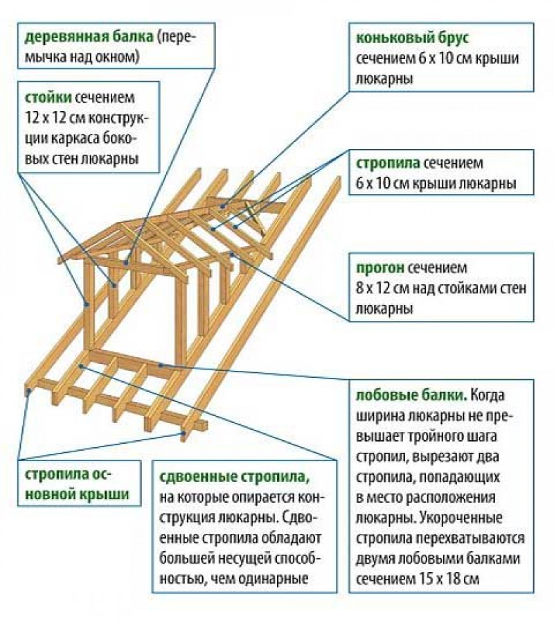 Крыша каркасного дома схема сборки