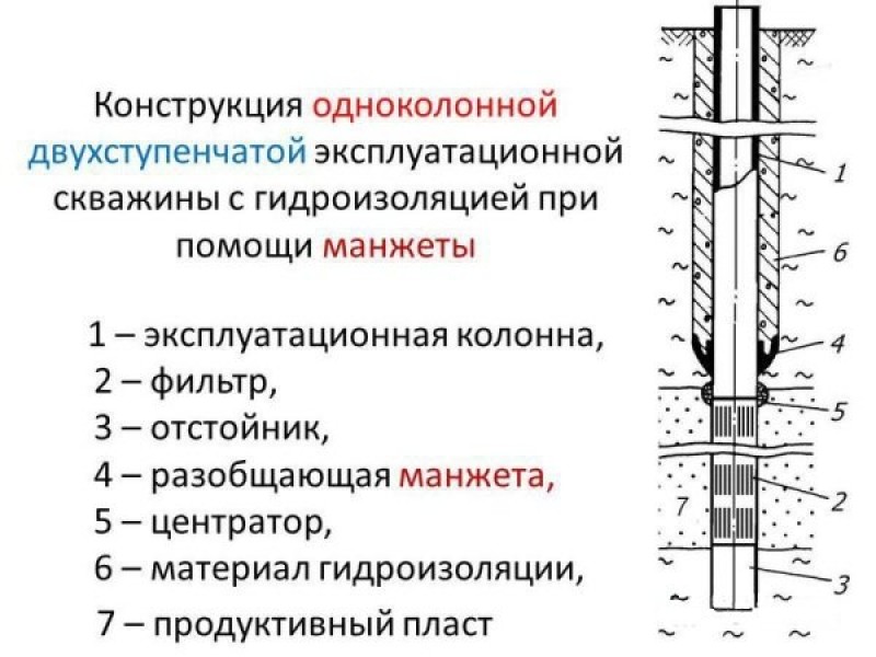 Строение скважины нефтяной схема