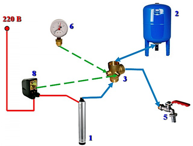 Регулировка давления в системе водоснабжения частного дома. Схема подключения гидроаккумулятора 100 литров. Схема подключения гидроаккумулятор для систем водоснабжения. Схема водоснабжения из скважины с гидроаккумулятором и реле давления. Схема подключения гидроаккумулятора к насосу.