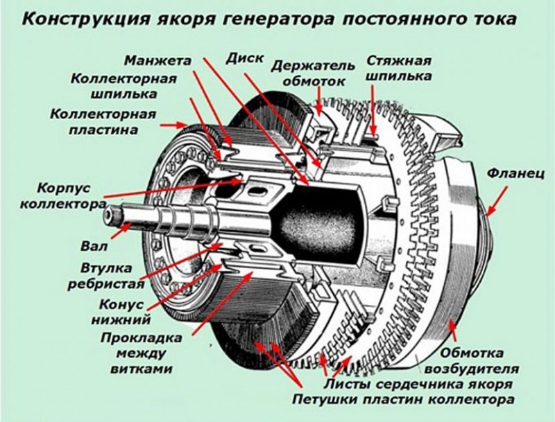 Якорь генератора постоянного тока. Конструктивные элементы якоря генератора постоянного тока. Конструкция якоря генератора постоянного тока. Устройство ротора генератора постоянного тока.