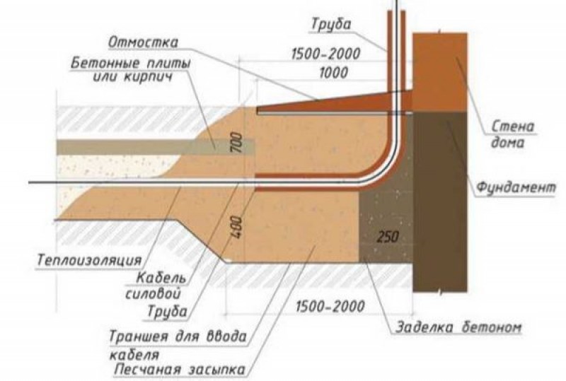 Как вводить подземный кабель в дом через стену 