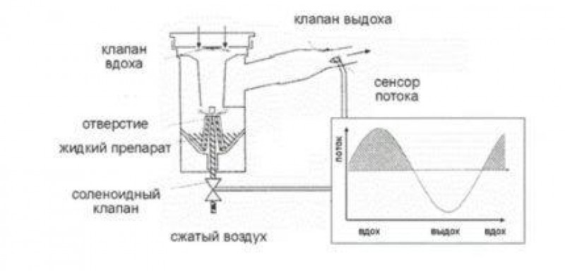 принцип действия небулайзера компрессорного. принцип действия ингалятора компрессорного. принцип работы ингалятора. схема компрессорного ингалятора. принцип работы небулайзера ингалятора компрессорного.