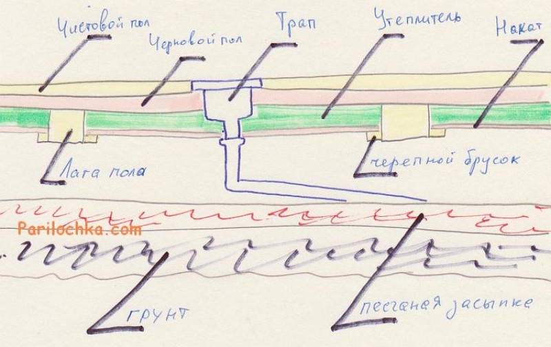 схема теплого сухого пола бани