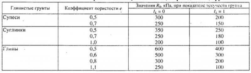 Расчетные сопротивления глинистых грунтов.