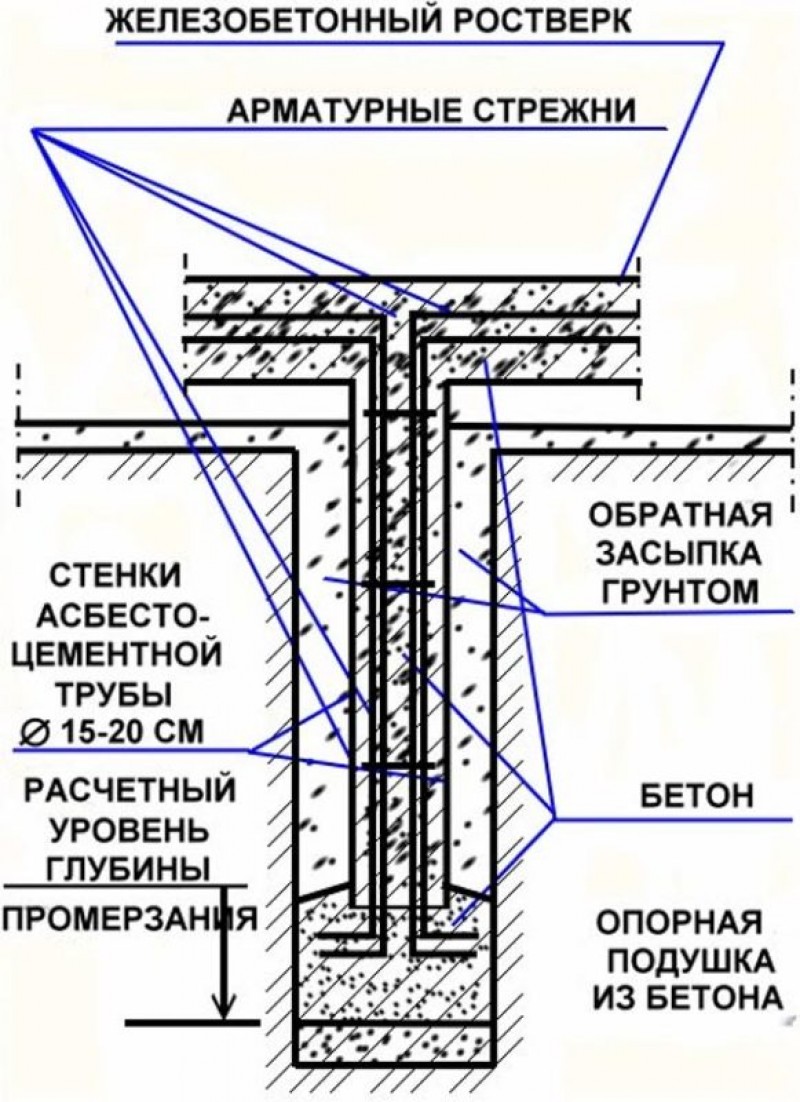 Устройство свайного ростверка. Свайно ростверковый фундамент схема устройства. Схема свайно ленточного фундамента. Фундамент ростверк на буронабивных сваях. Схема армирования свайно ростверкового фундамента.