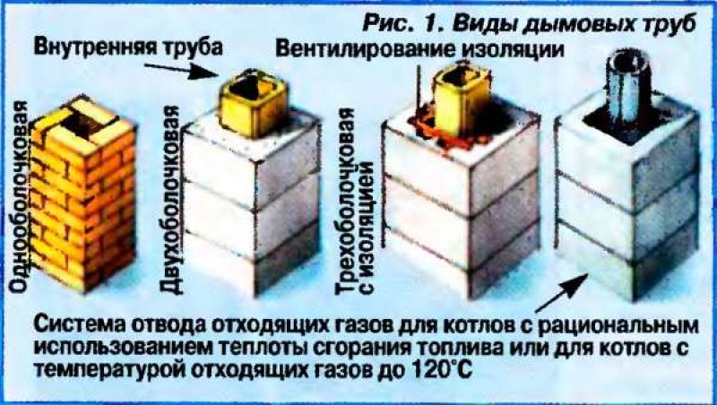 Температура газов в дымоходе. Температура в дымоходе газового котла. Виды дымовых труб. Кирпичный дымоход для газового котла. Какая температура в дымоходе газового котла.