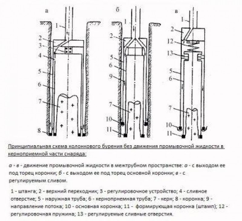 Буровые колонкового бурения. Колонковый метод бурения скважин на воду. Колонковое бурение схема буровых. Колонковое бурение скважин технология Керн. Инструмент для колонкового бурения с отбором Керн.