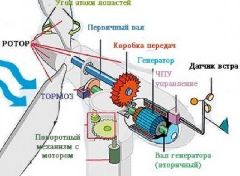 Из чего состоит ветрогенератор схема