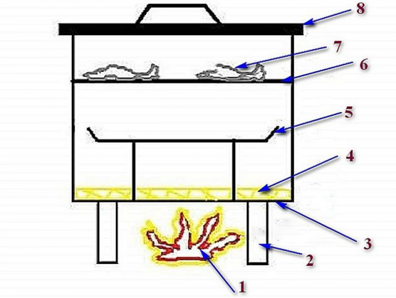 Схема коптильни горячего копчения своими руками из железа
