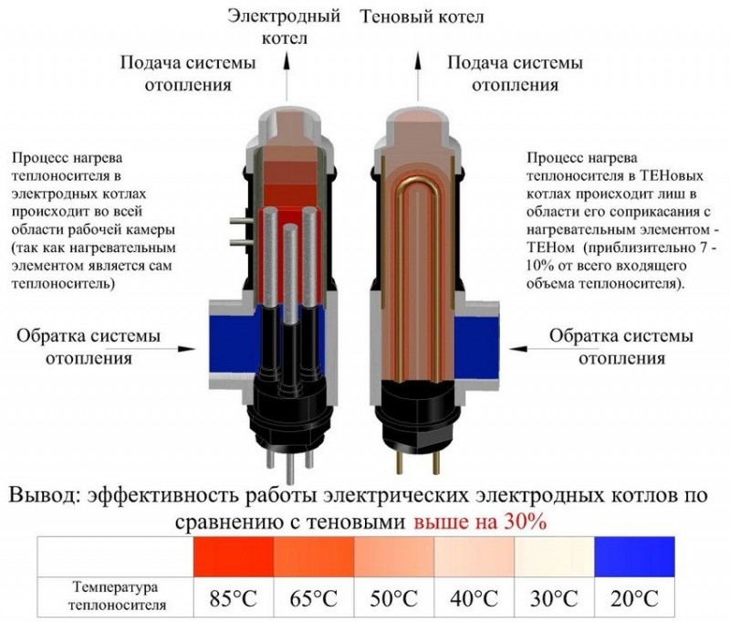 Дешевое отопление дома электричеством