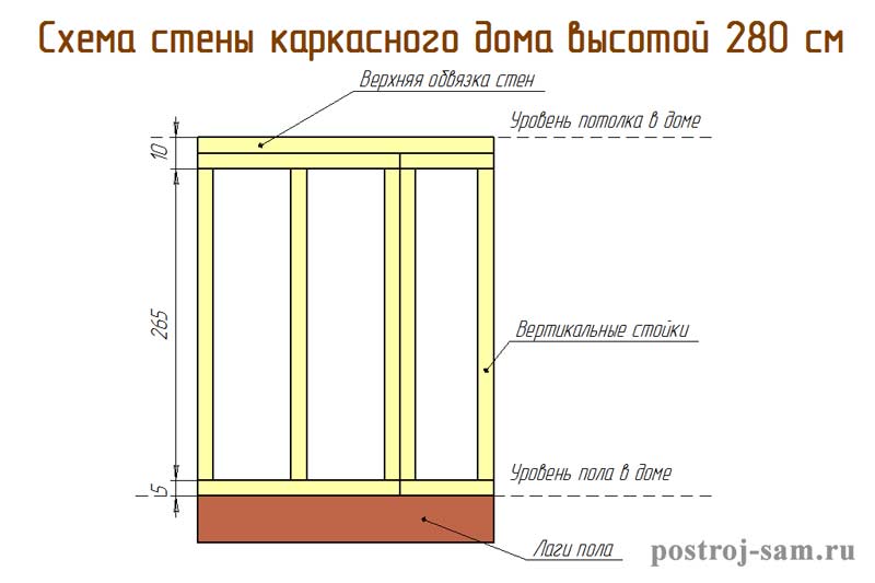 Сборка каркасной стены