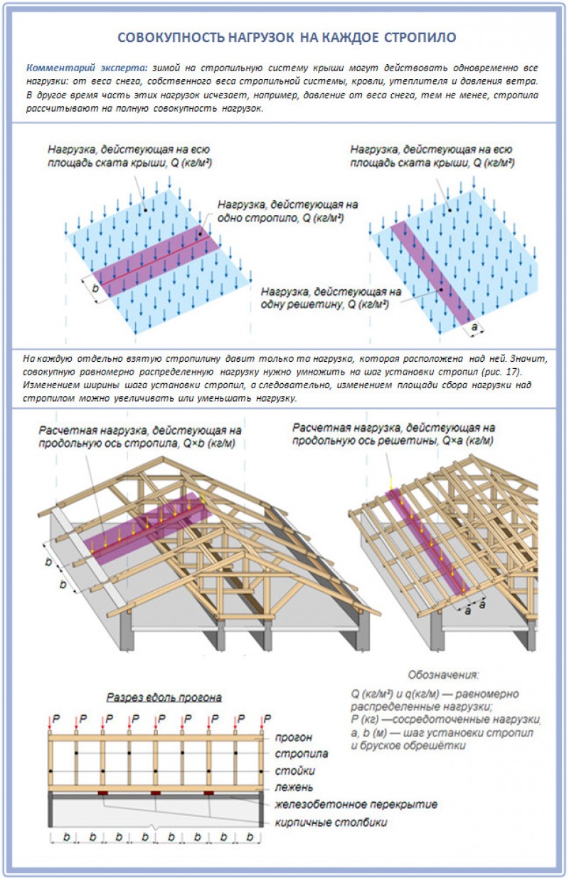 Как рассчитать нагрузку на крышу. Стропильная система шаг стропил. Шаг стропильной системы. Нагрузка на стропильную систему.