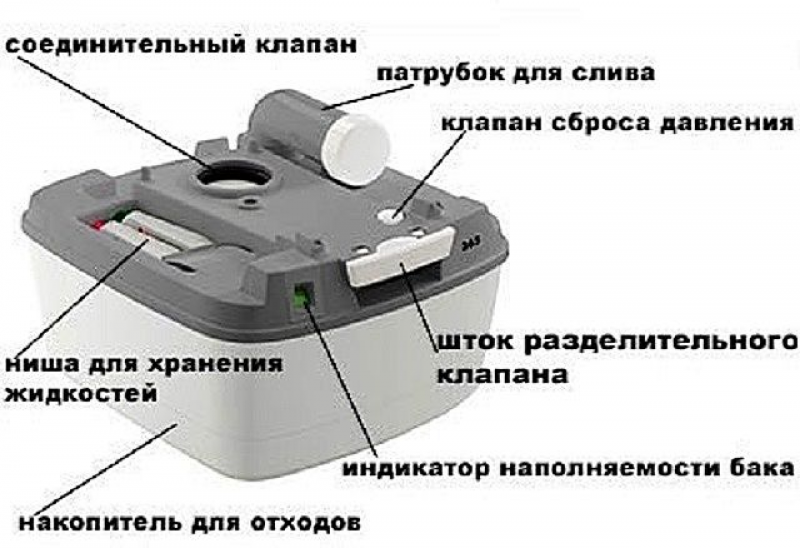 Как заправить биотуалет. Кнопка сброса давления. Устройство биотуалета. Клапан для биотуалета. Крышка для Нижнего бака биотуалета.