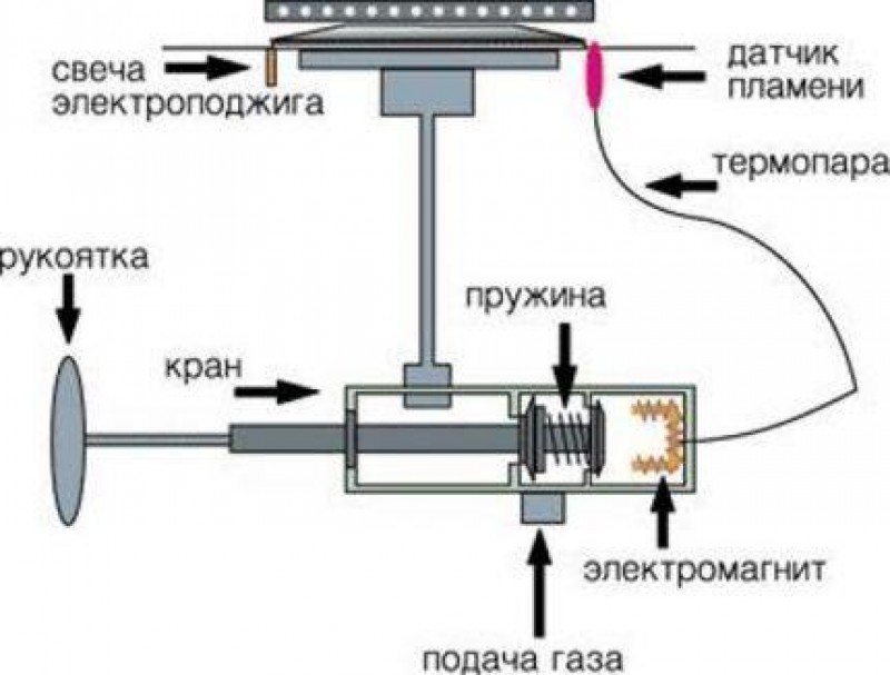 Принцип работы газ. Схема электромагнитного клапана в газовой плите. Схема ГАЗ-контроль конфорок. Схема термопары газовой плиты. Схема газконтроля газовой плиты.