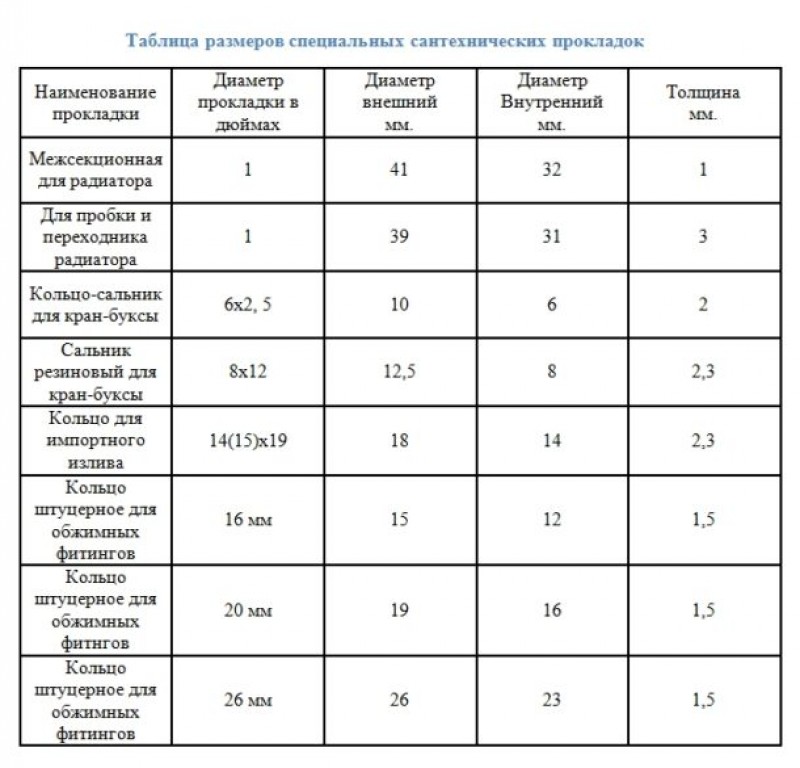 Толщина прокладки. Диаметры сантехнических прокладок. Толщина сантехнических прокладок. Прокладки сантехнические Размеры. Таблица размеров прокладок.